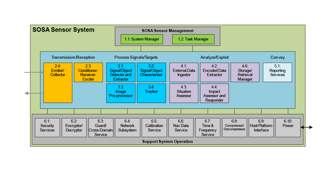 Leveraging the Sensor Open Systems Architecture (SOSA) for radar